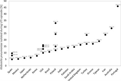 Urinary Tract Infections Caused by K. pneumoniae in Kidney Transplant Recipients – Epidemiology, Virulence and Antibiotic Resistance